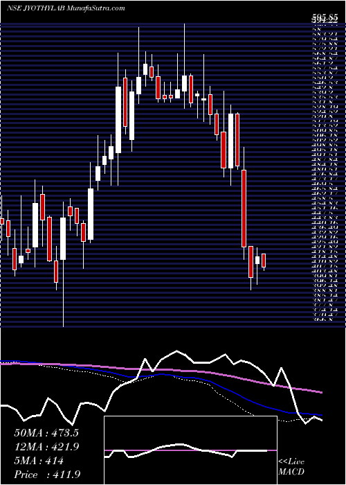  weekly chart JyothyLaboratories