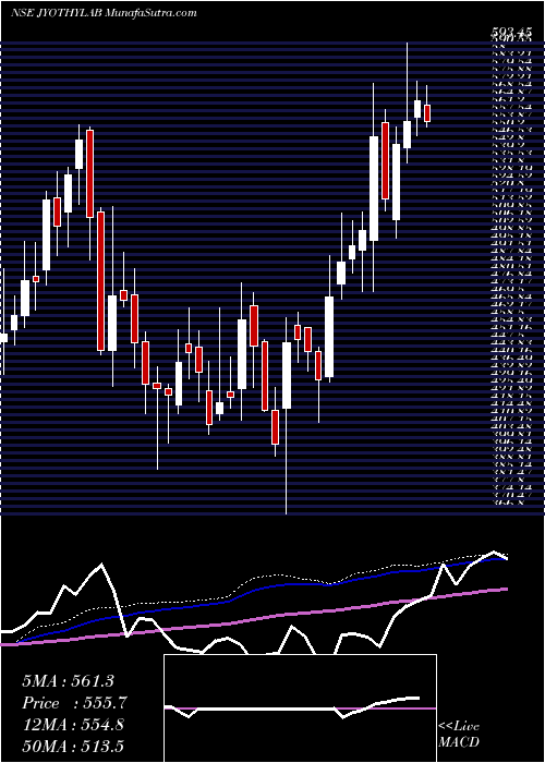  weekly chart JyothyLaboratories