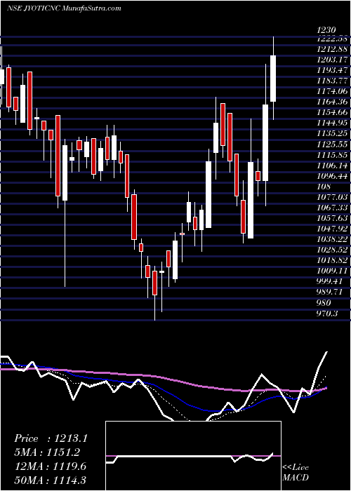  Daily chart JyotiCnc