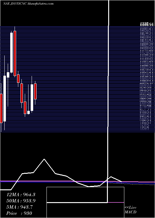  monthly chart JyotiCnc