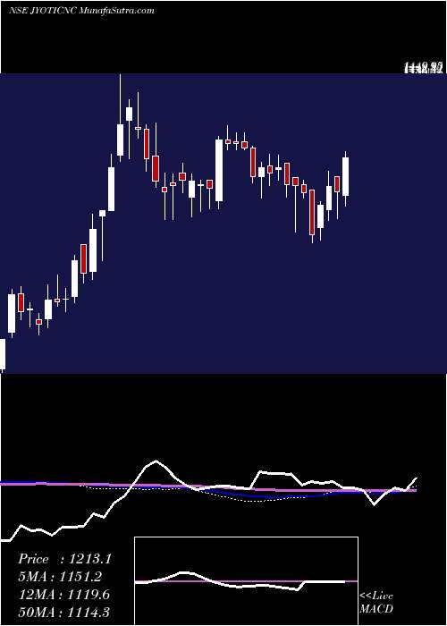  weekly chart JyotiCnc