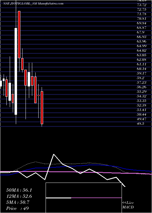  weekly chart JyotiGlobal