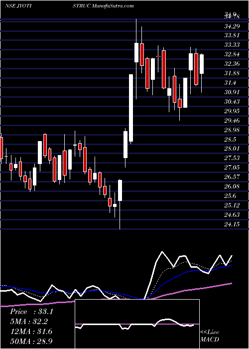  Daily chart Jyoti Structures Limited