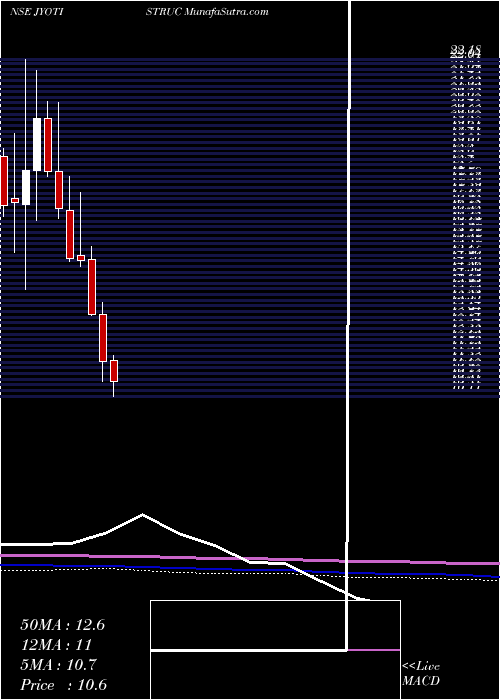  monthly chart JyotiStructures