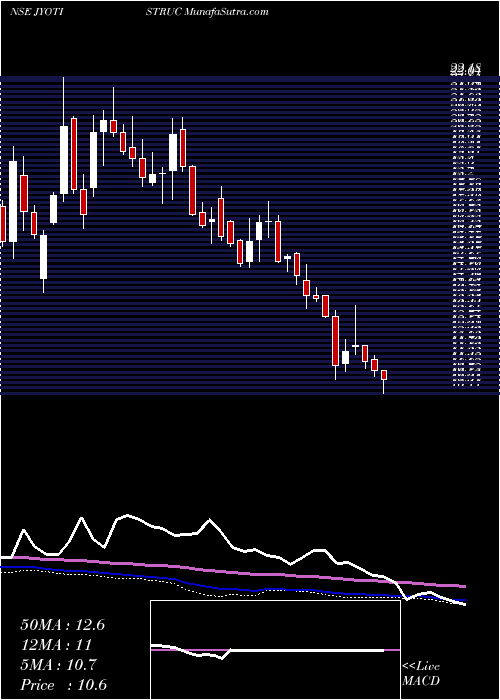  weekly chart JyotiStructures