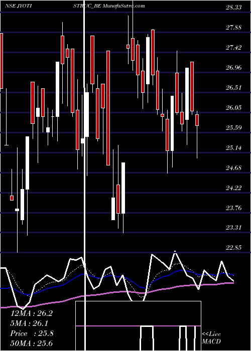  Daily chart Jyoti Structures