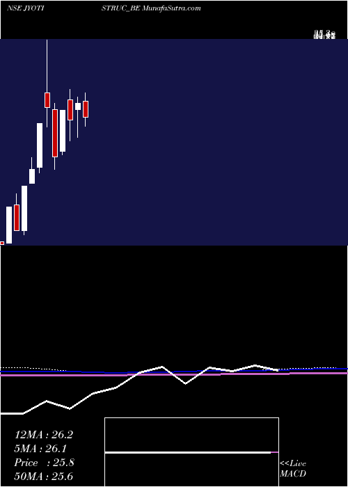  monthly chart JyotiStructures