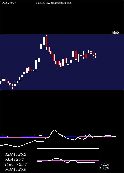  weekly chart JyotiStructures