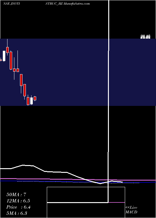  monthly chart JyotiStructures