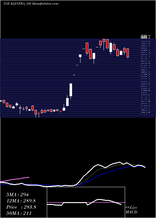  Daily chart K2Infragen