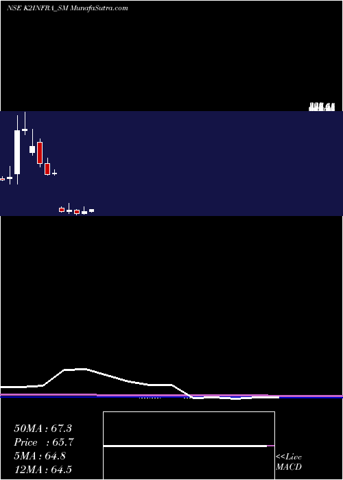  monthly chart K2Infragen