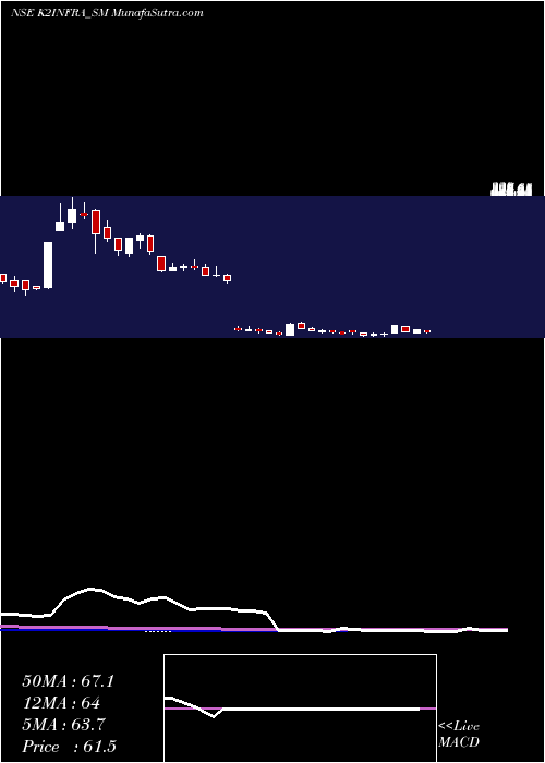  weekly chart K2Infragen
