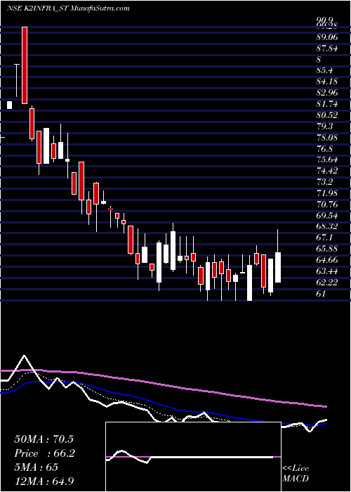  Daily chart K2 Infragen Limited