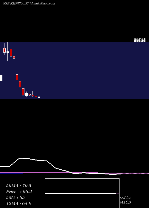  monthly chart K2Infragen