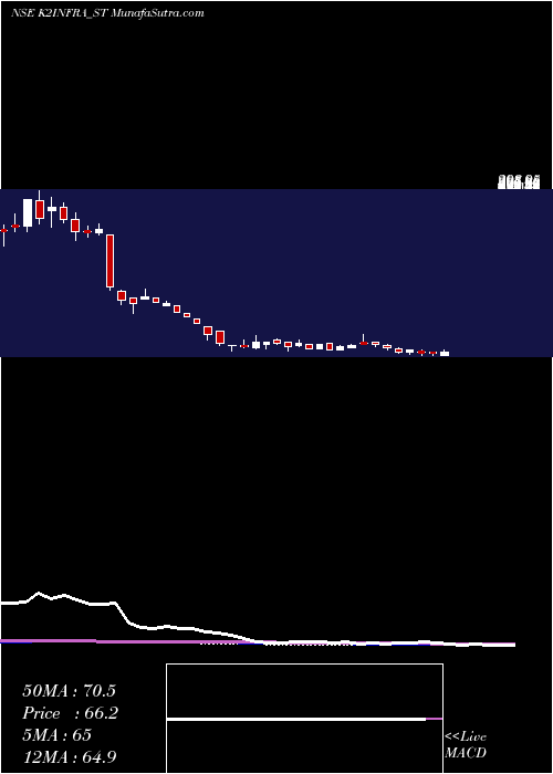  weekly chart K2Infragen