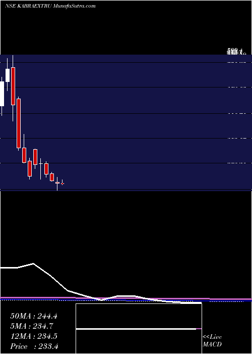  monthly chart KabraExtrusion