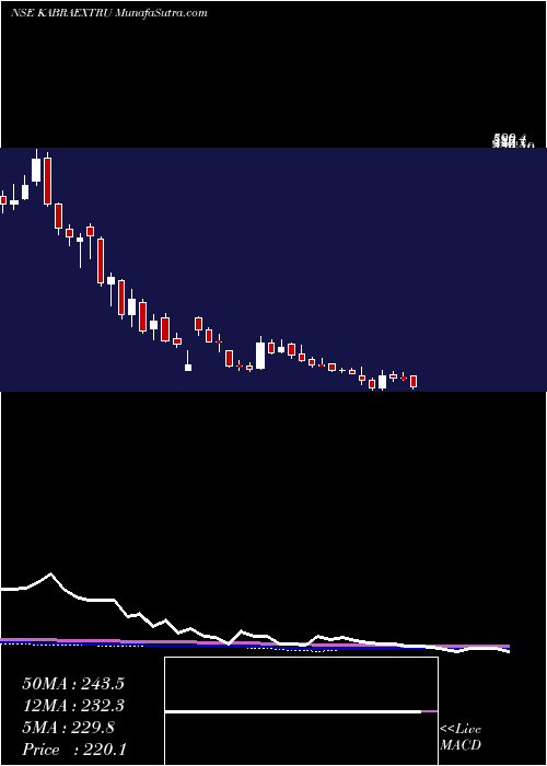  weekly chart KabraExtrusion