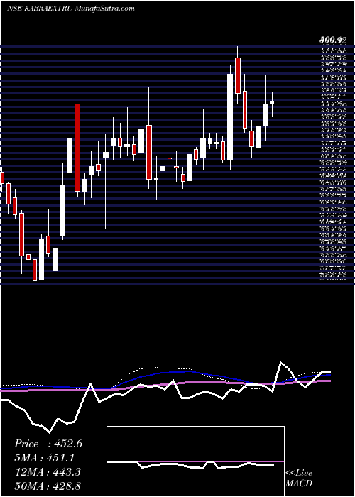  weekly chart KabraExtrusion