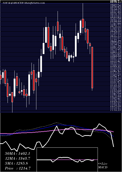  weekly chart KajariaCeramics