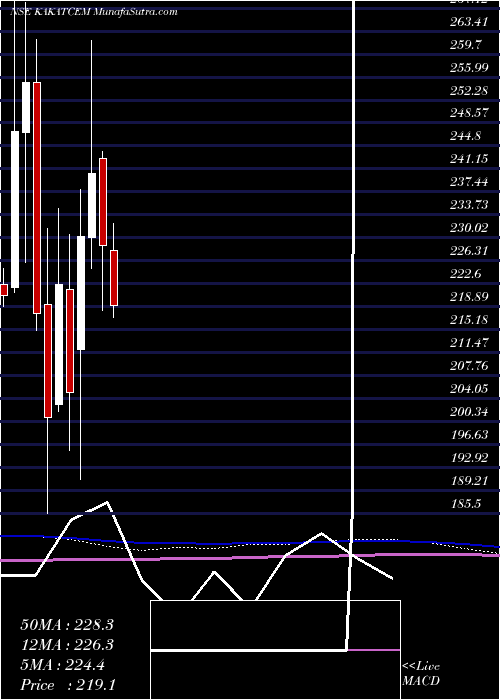  monthly chart KakatiyaCement