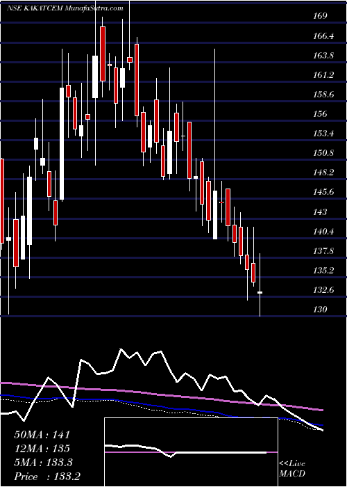  weekly chart KakatiyaCement