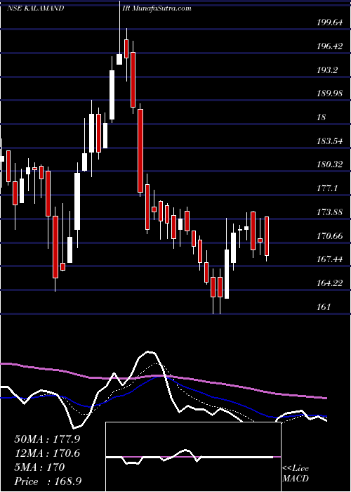  Daily chart Sai Silks (kalamandir) L