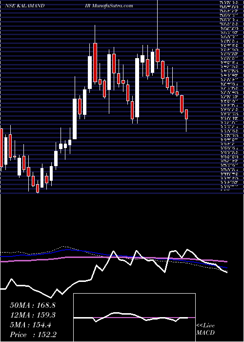  weekly chart SaiSilks