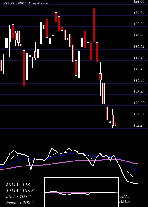  Daily chart Kalindee Rail Nirman (Engineers) Limited