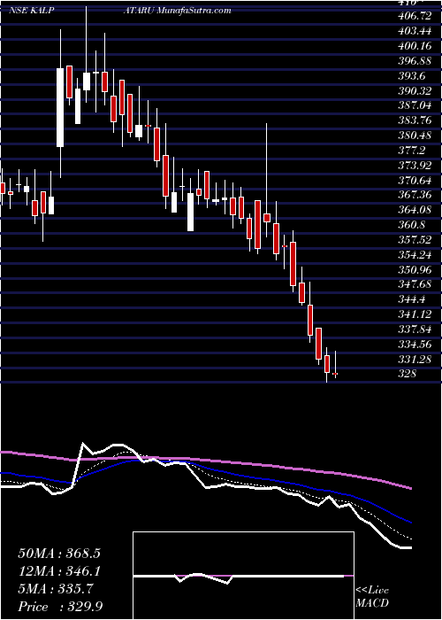  Daily chart Kalpataru Limited