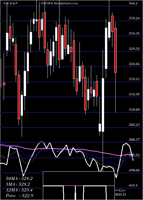  Daily chart Kalpataru Power Transmission Limited