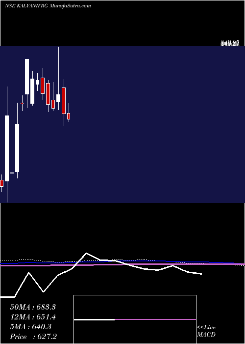  monthly chart KalyaniForge