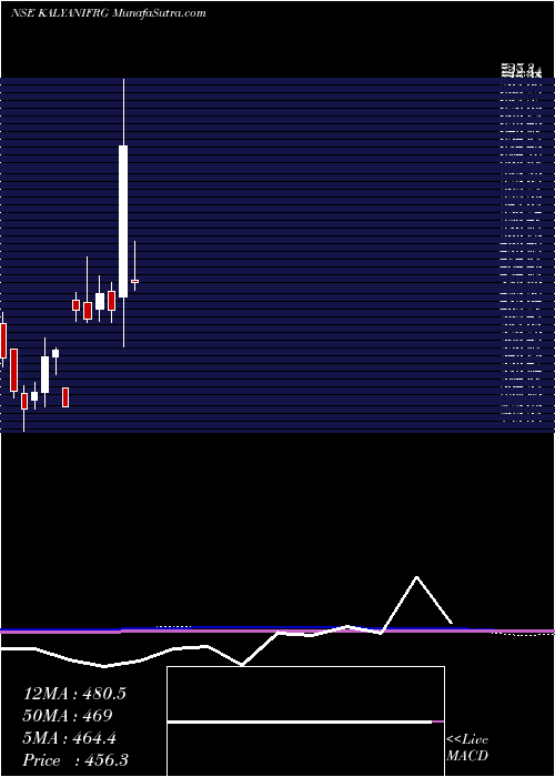  monthly chart KalyaniForge