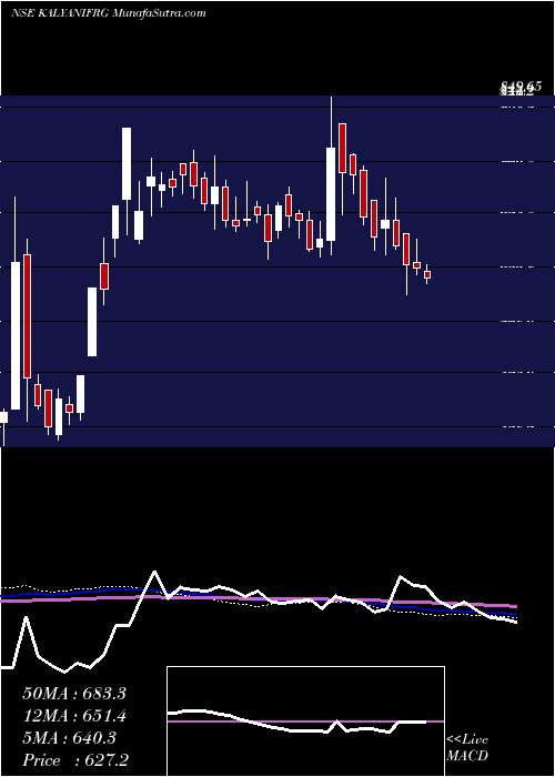  weekly chart KalyaniForge