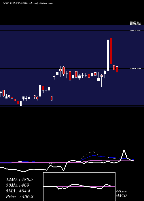  weekly chart KalyaniForge