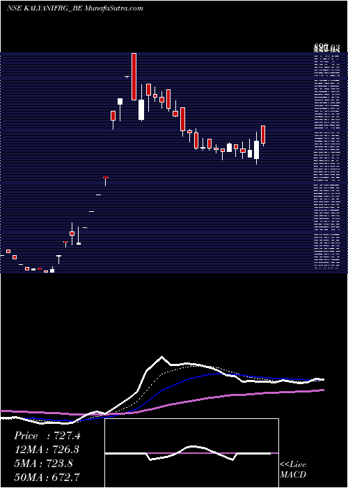  Daily chart Kalyani Forge Limited