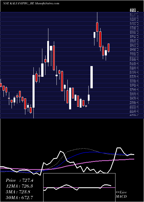  weekly chart KalyaniForge