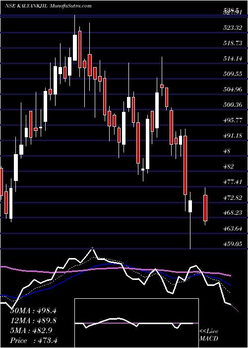  Daily chart KalyanJewellers