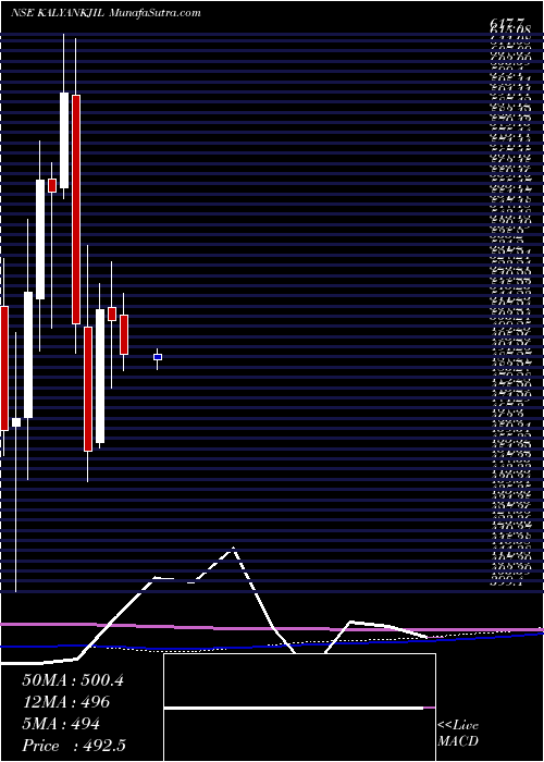  monthly chart KalyanJewellers