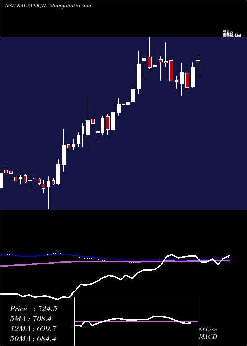  weekly chart KalyanJewellers