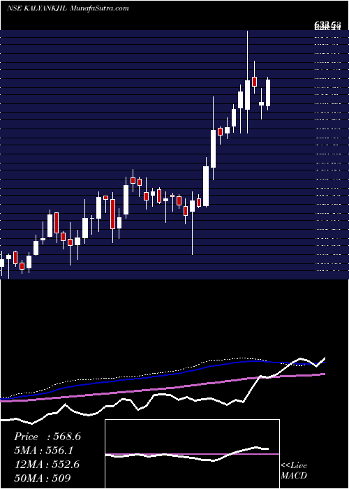  weekly chart KalyanJewellers