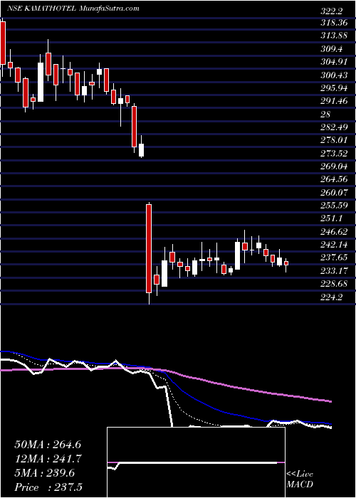  Daily chart KamatHotels