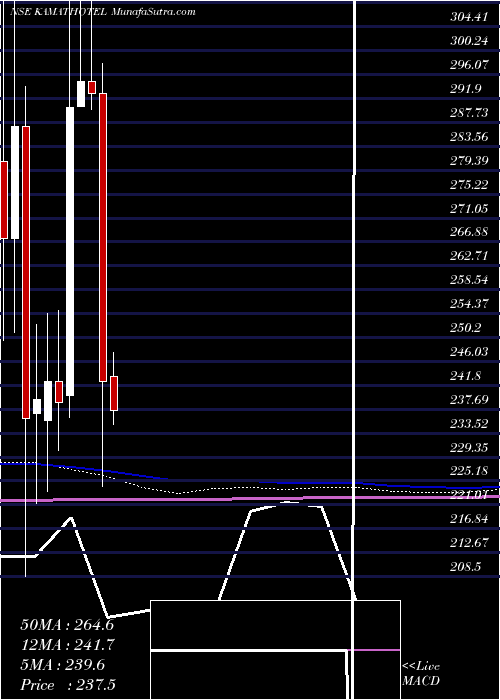  monthly chart KamatHotels