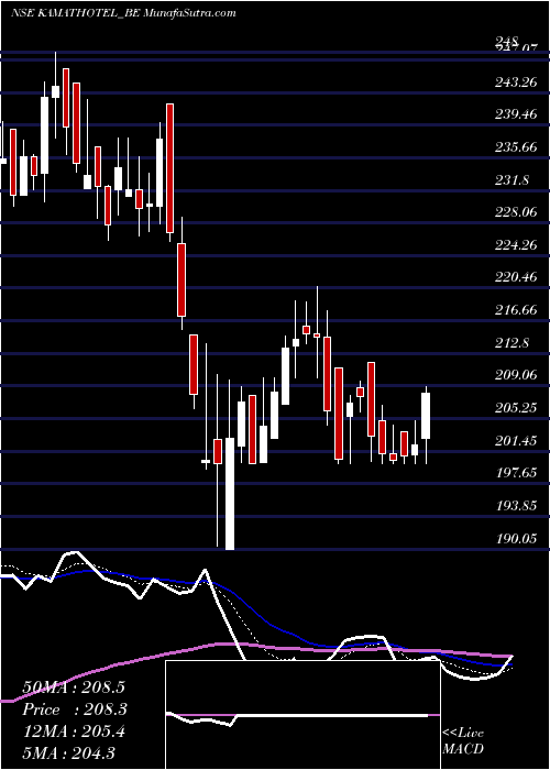  Daily chart Kamat Hotels (i) Ltd