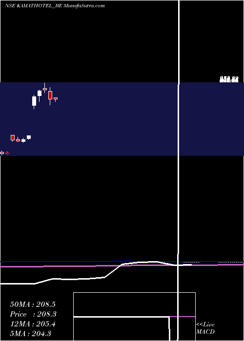  monthly chart KamatHotels
