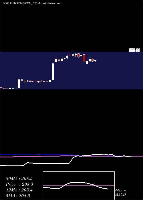  weekly chart KamatHotels