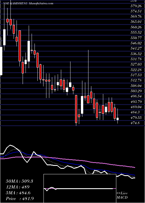  Daily chart Kamdhenu