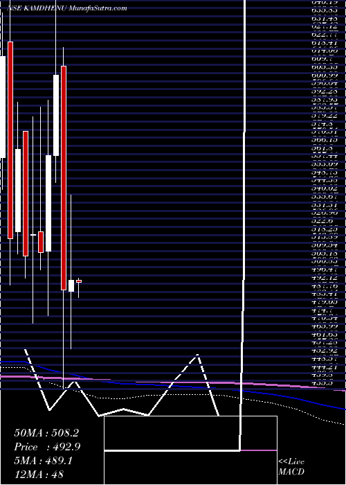  monthly chart Kamdhenu