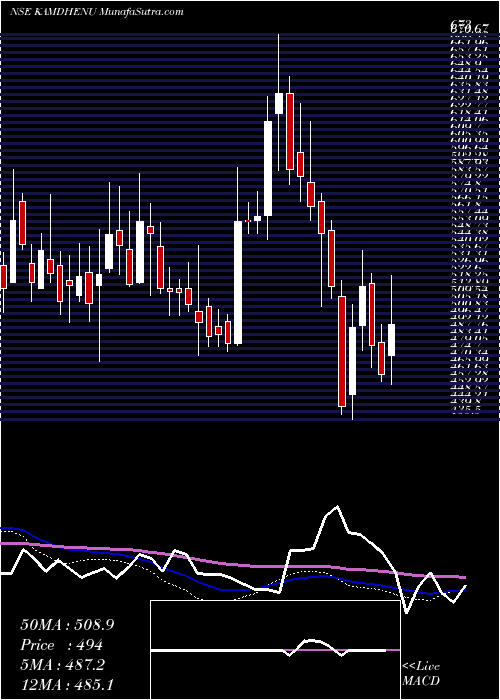  weekly chart Kamdhenu