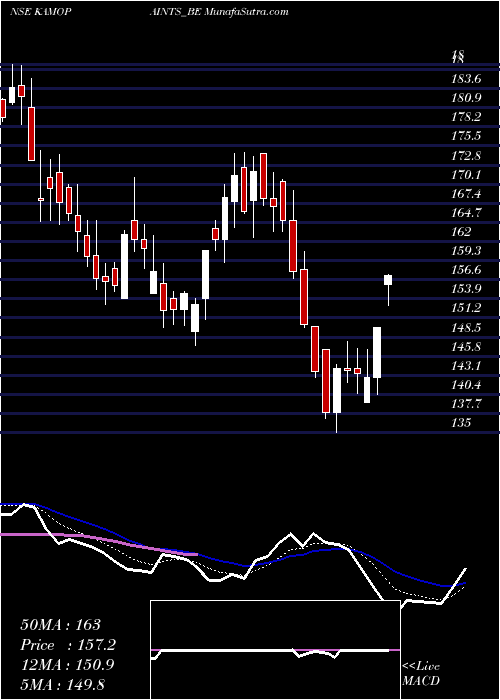  Daily chart Kamdhenu Ventures Limited