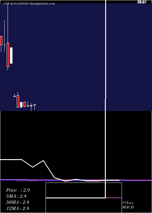  monthly chart KananiIndustries